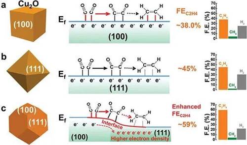 山大晶体材料国家重点实验室Adv. Sci. : 调控Cu2O纳米颗粒高效电催化还原CO2成C2H4